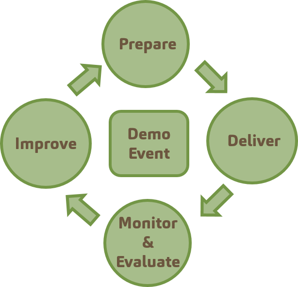 Prepare, deliver, evaluate cycle